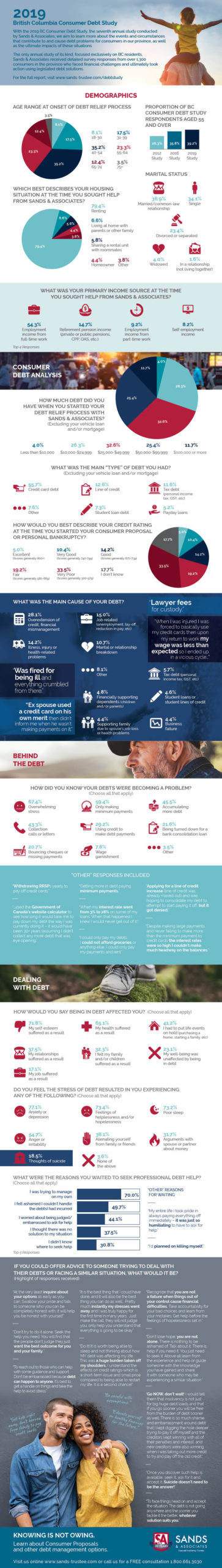 Sands & Associates 2019 BC Consumer Debt Study Infographic